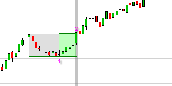 Free trading signal based on a trading range and a break-out signal.