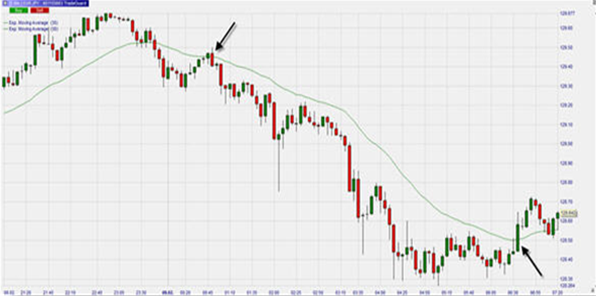 This bearish engulfing candlestick pattern is combined with an exponential moving average.