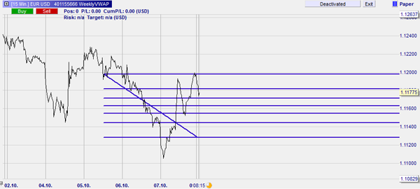 Using Fibonacci levels to trade a market forecast.