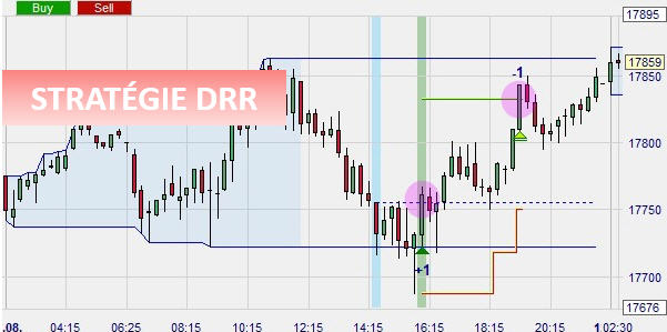 La stratégie Daily Range Reversal (DRR)