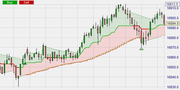 Le G-Channel comme stop-loss.