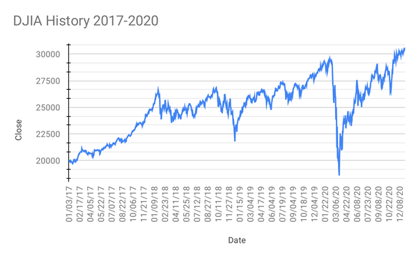 Historique de l'indice DJIA 2017 à 2020.