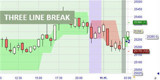 Trader le Nikkei avec le signal Three Line Break 