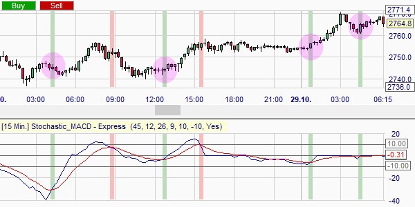 Stochastic MACD sur NanoTrader