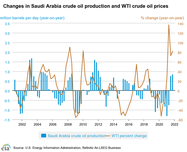 Fluctuations dans la production de pétrole en Arabie Saoudite