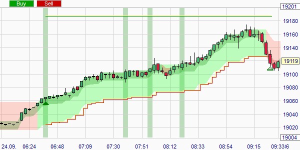 Stop loss et take profit sur un signal de break-out.