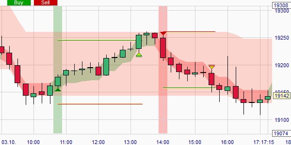 Stop loss et take profit sur un signal de pull-back.