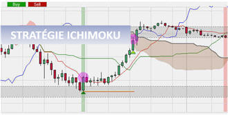 La stratégie de day trading Ichimoku