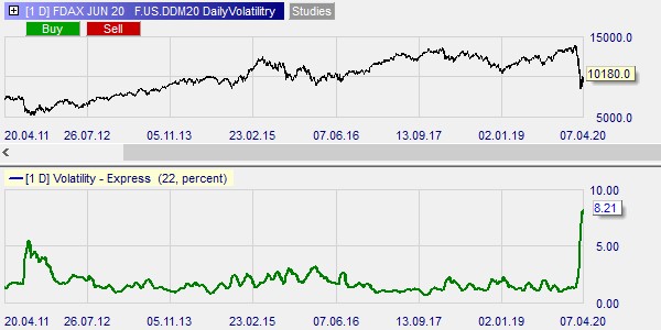 Volatilité de l'indice DAX.