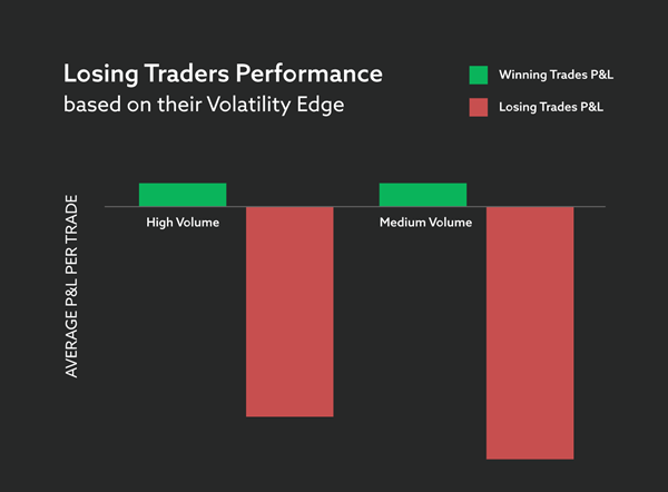 Performance de traders perdants.