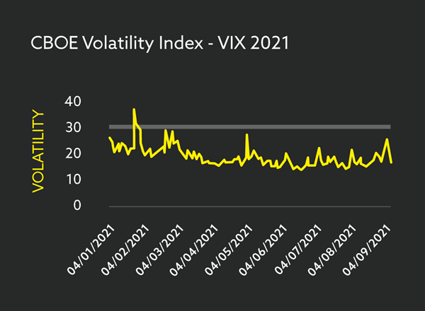 Volatility Index sur CBOE.